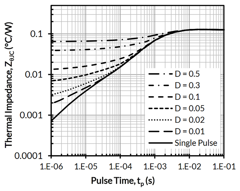 Pulse Current Capability of SiC FETs Quantified